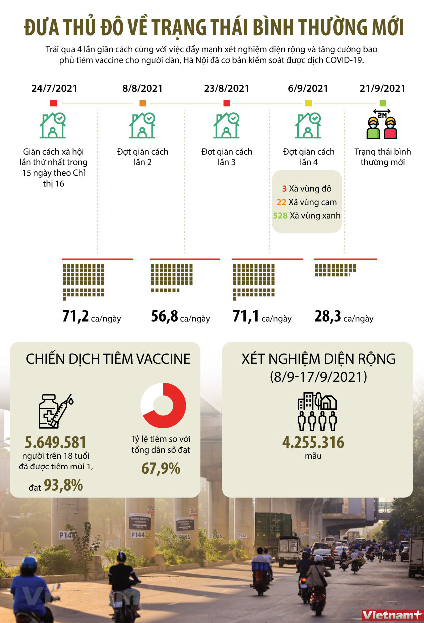 [Infographics] Đưa Thủ đô Hà Nội về trạng thái bình thường mới ảnh 1