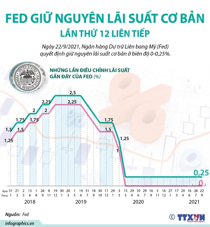 [Infographics] Fed giữ nguyên lãi suất cơ bản lần thứ 12 liên tiếp ảnh 1