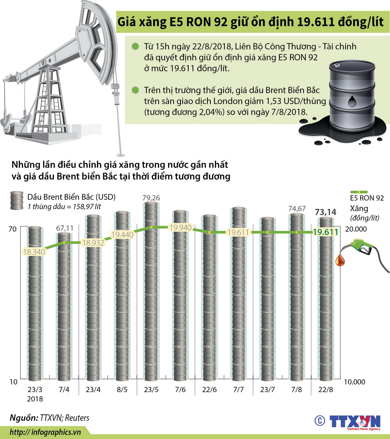 [Infographics] Giá xăng E5 RON 92 giữ ổn định 19.611 đồng mỗi lít ảnh 1