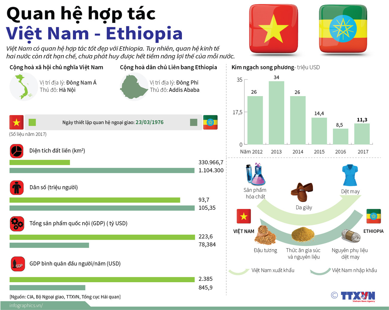 [Infographics] Quan hệ hợp tác giữa Việt Nam và Ethiopia ảnh 1