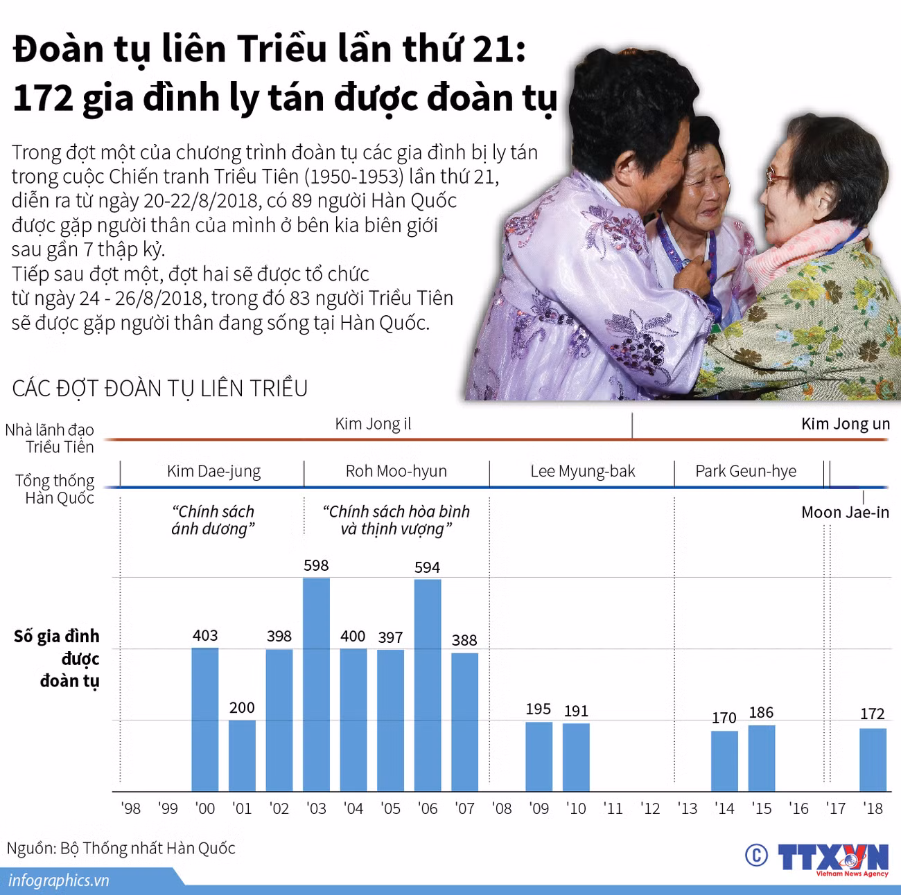 172 gia đình ly tán trong Chiến tranh Triều Tiên được đoàn tụ ảnh 1