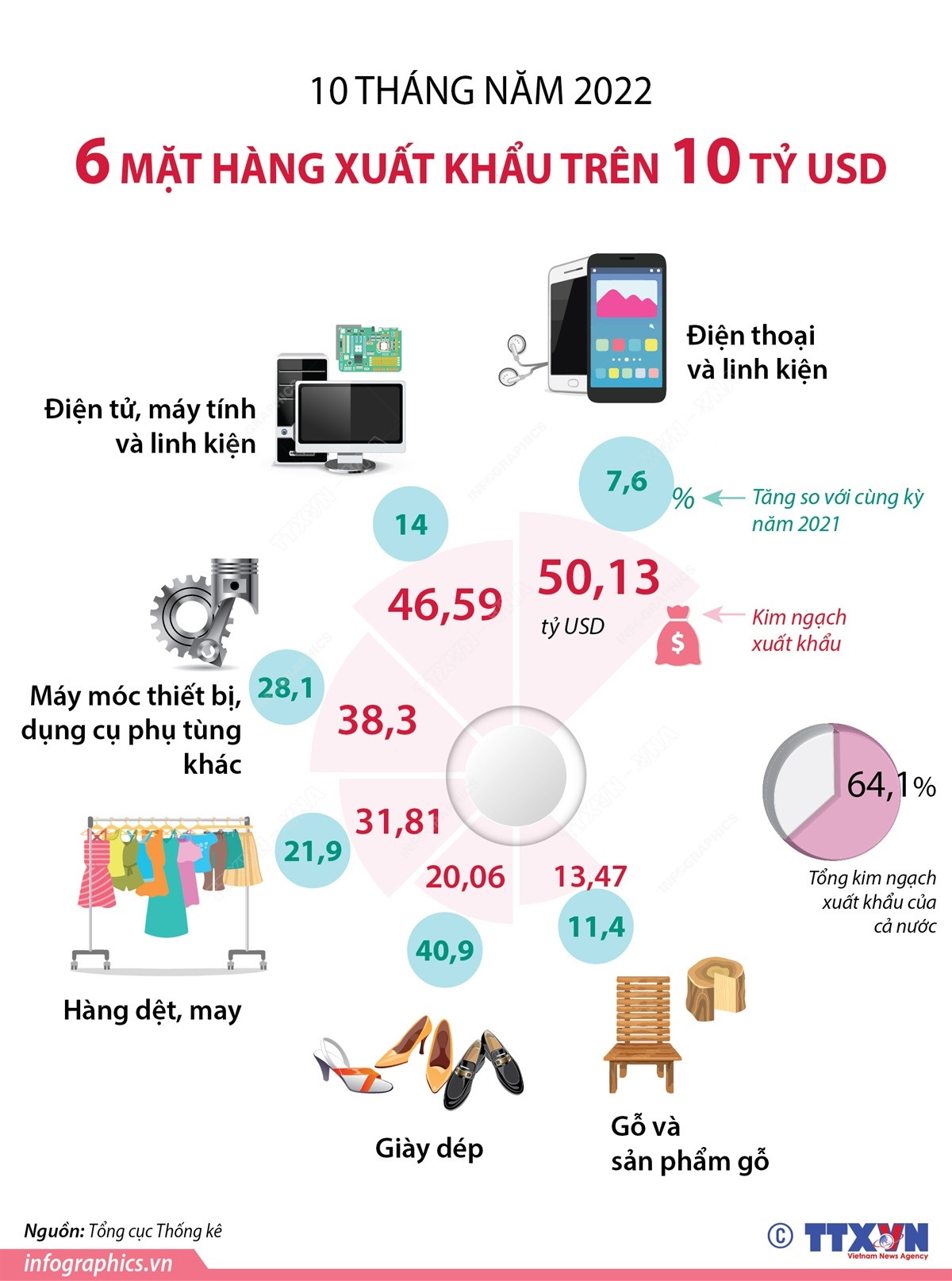 [Infographics] 10 tháng năm 2022, 6 mặt hàng xuất khẩu trên 10 tỷ USD ảnh 1