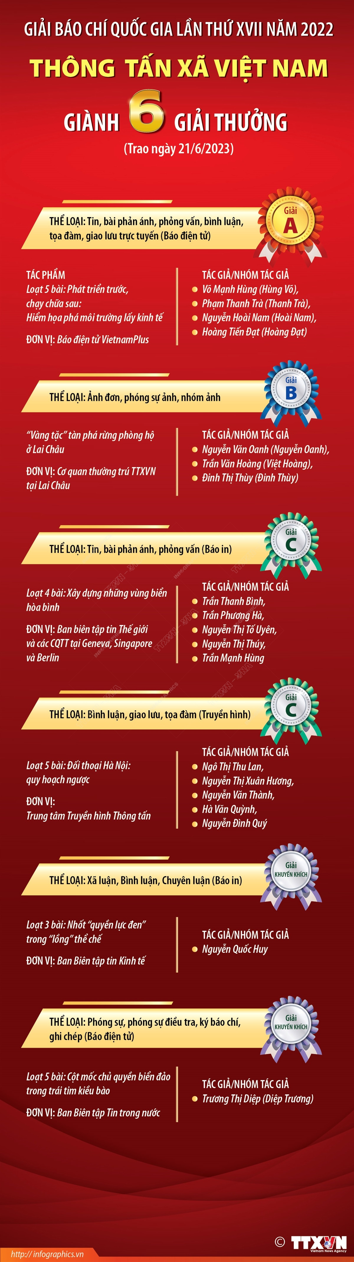 [Infographics] TTXVN giành 6 giải thưởng tại Giải Báo chí Quốc gia ảnh 1
