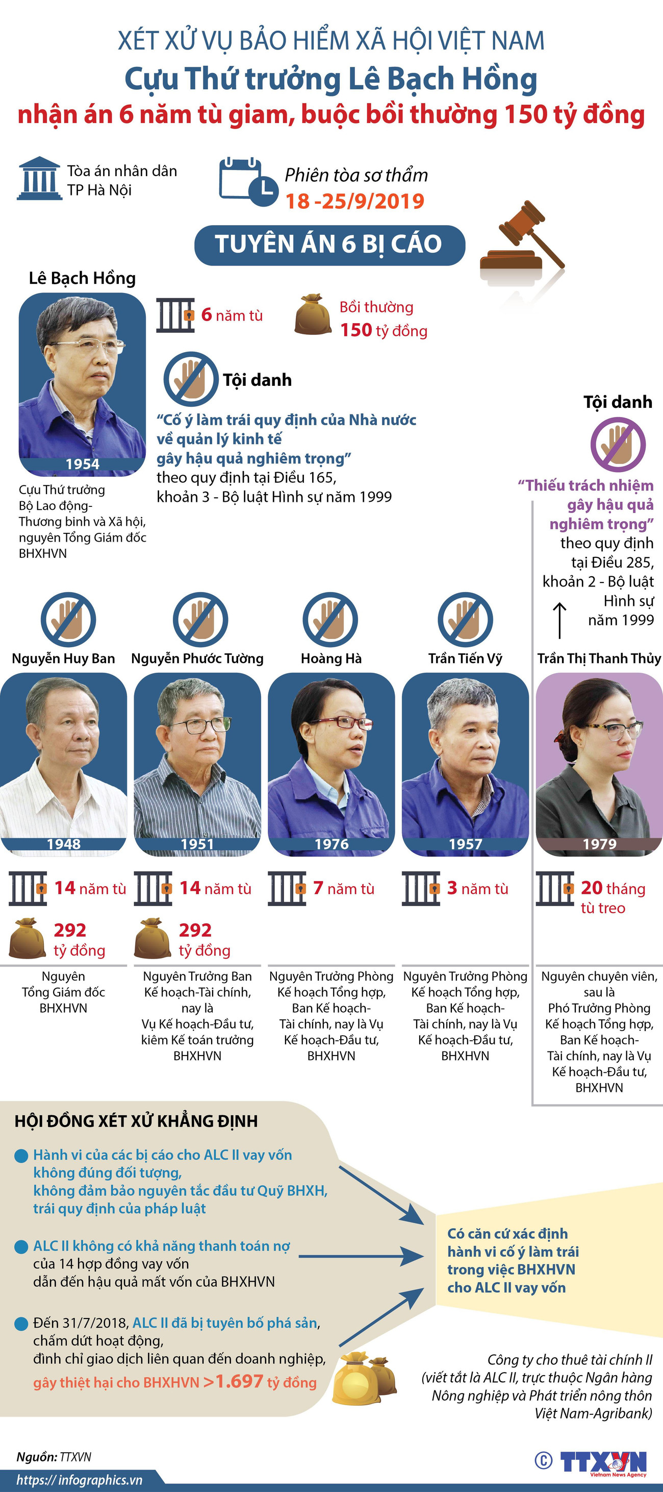 [Infographics] Cựu Thứ trưởng Lê Bạch Hồng nhận án 6 năm tù giam ảnh 1