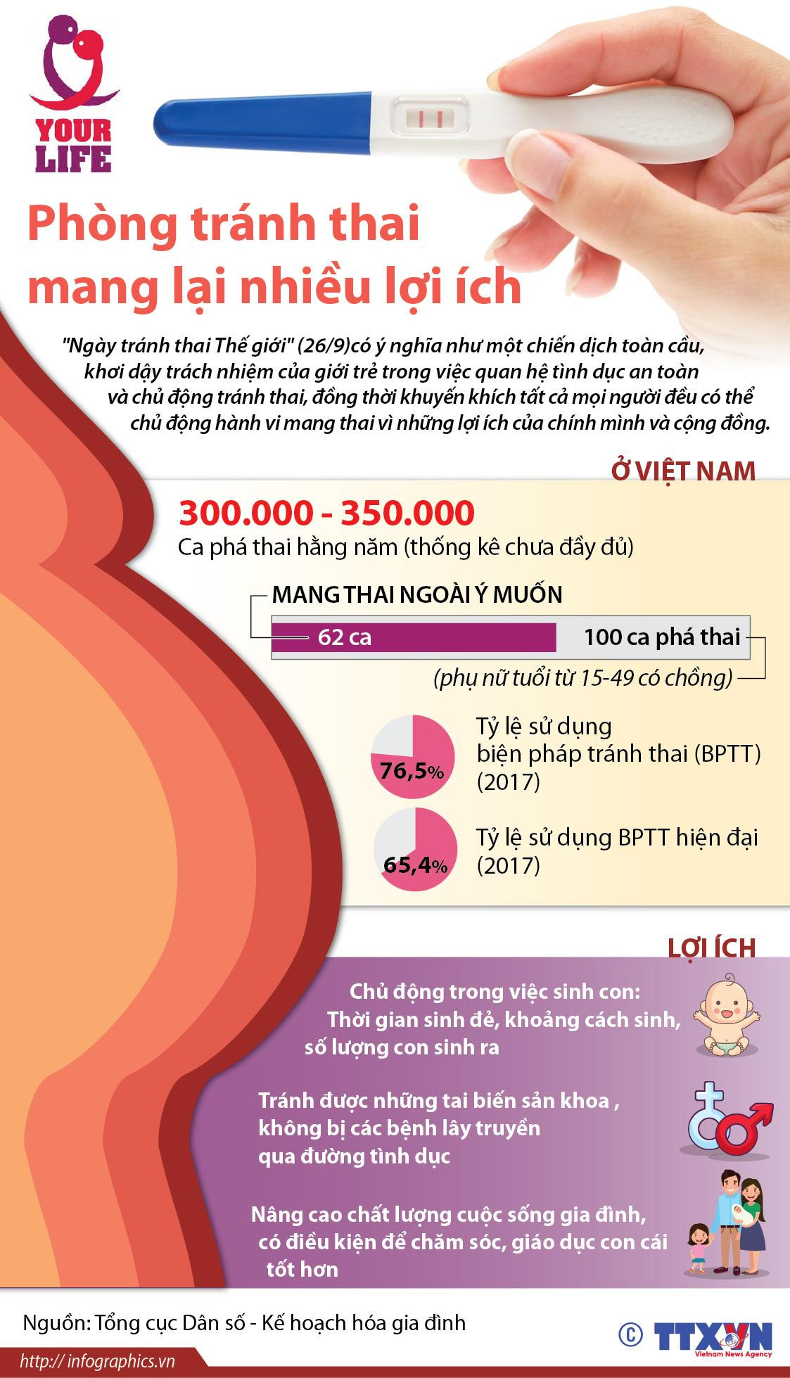 [Infographics] Những lợi ích của việc sử dụng biện pháp tránh thai ảnh 1