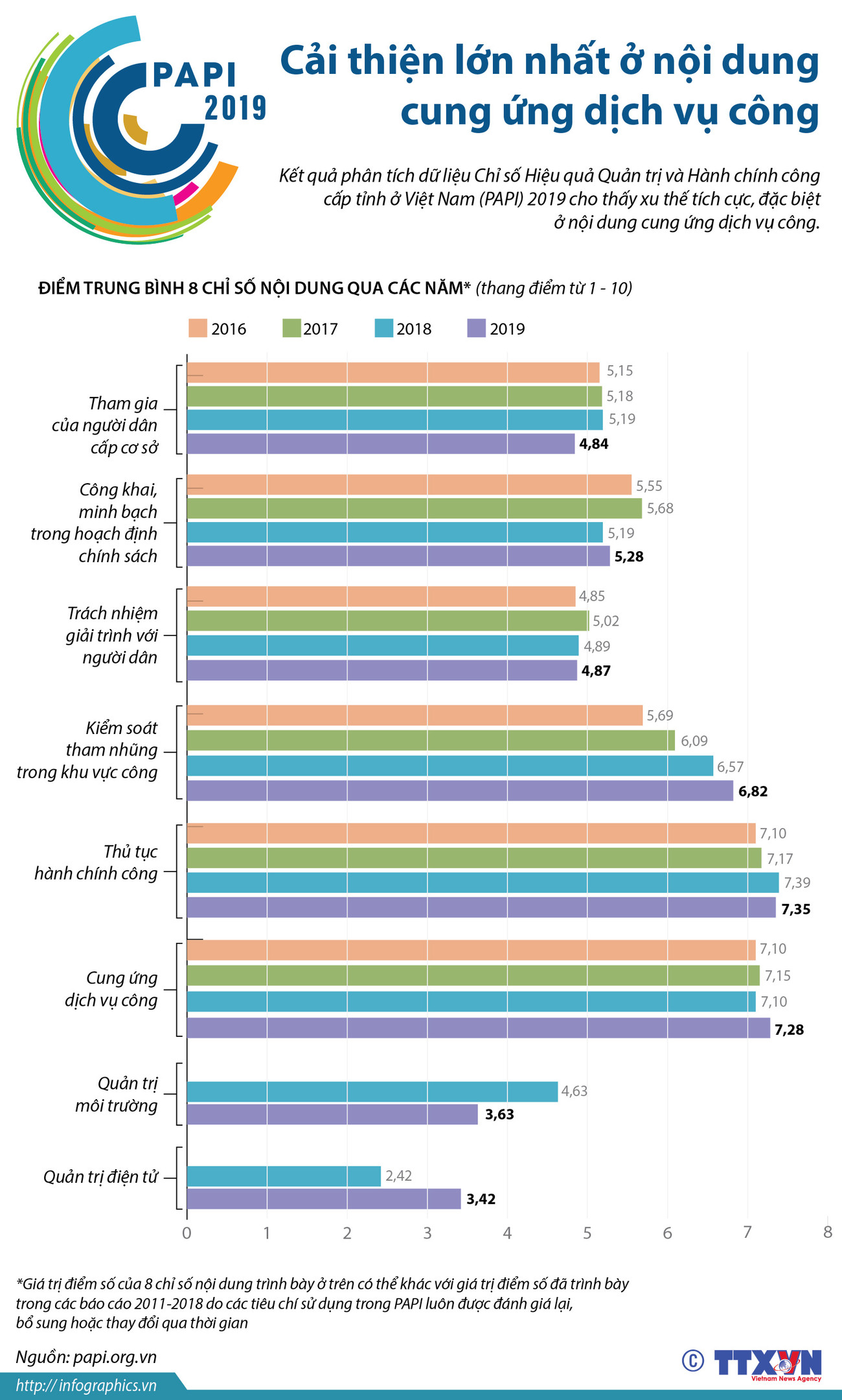 [Infographics] PAPI 2019: Cải thiện lớn nhất ở cung ứng dịch vụ công ảnh 1