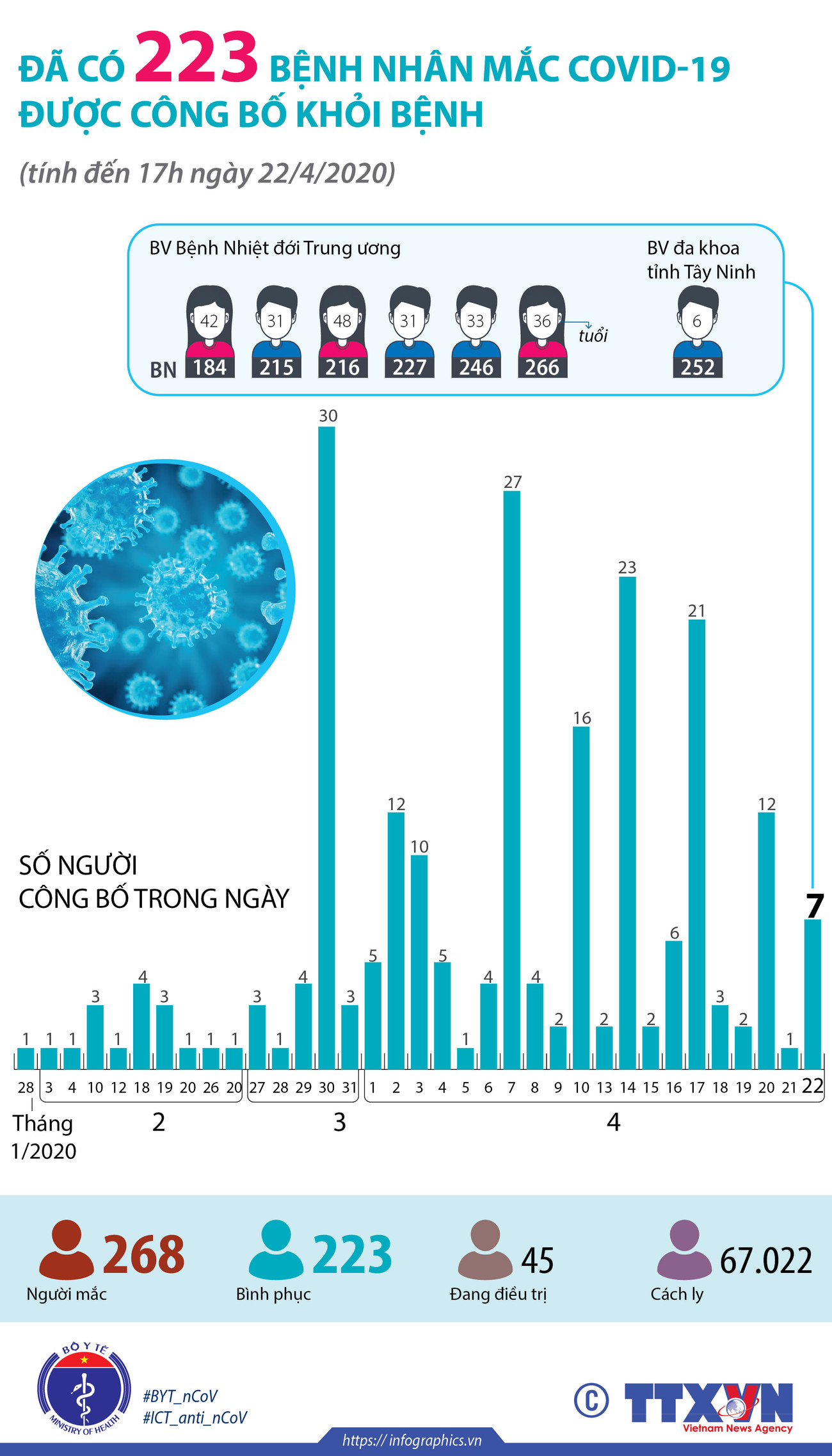 [Infographics] Đã có 223 bệnh nhân mắc COVID-19 được công bố khỏi bệnh ảnh 1