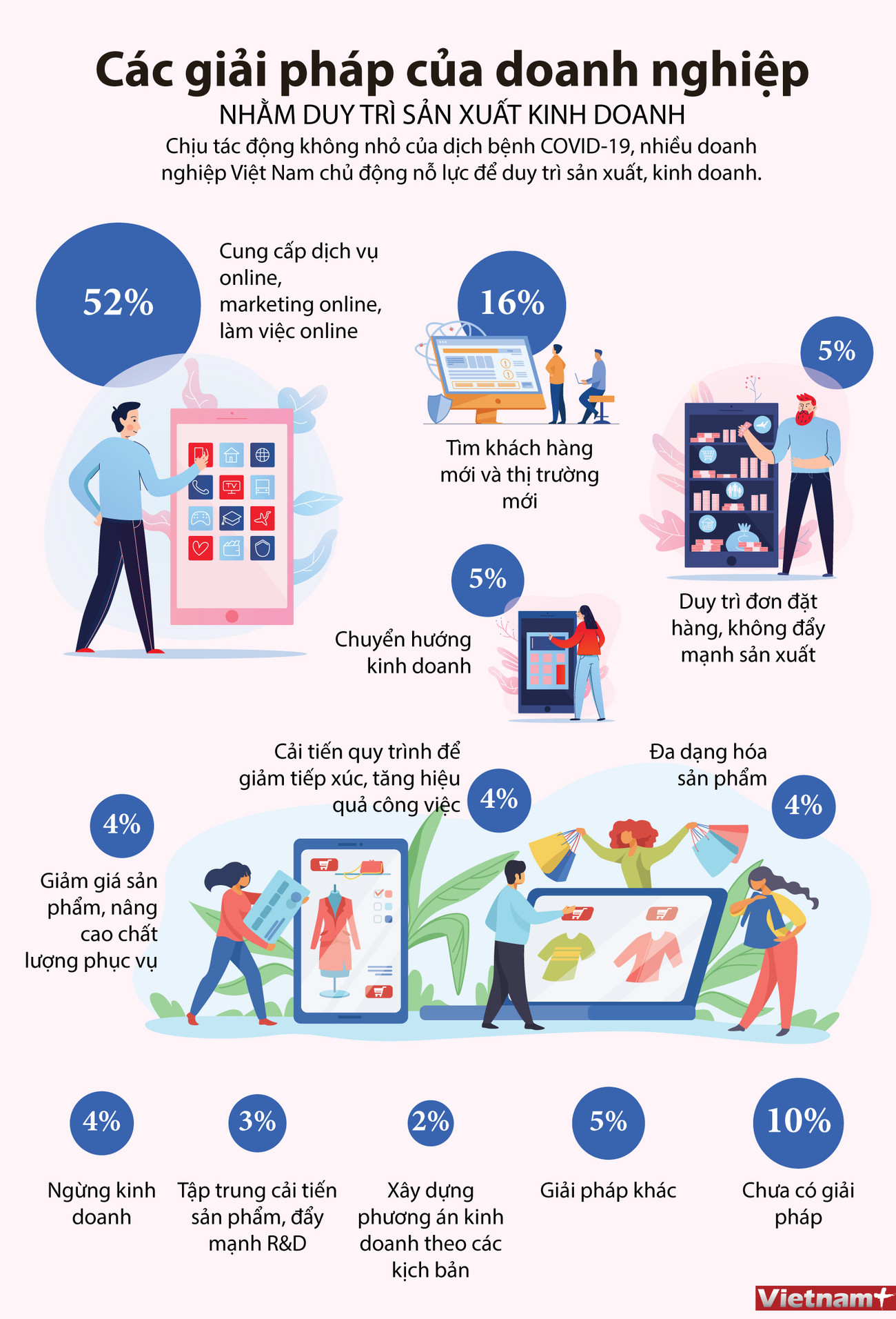 [Infographics] Các doanh nghiệp nỗ lực duy trì sản xuất kinh doanh ảnh 1