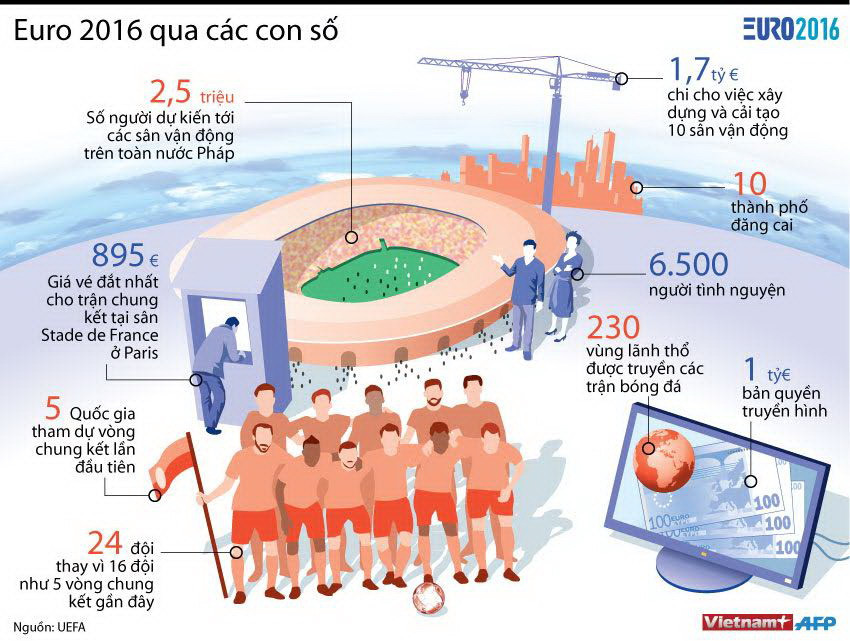 [Infographics] Giải đấu Euro 2016 qua những con số thú vị ảnh 1