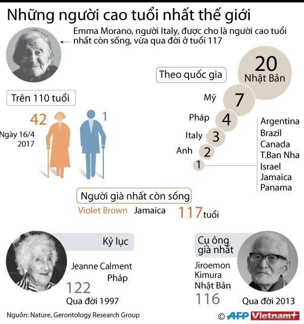 [Infographics] Nhật Bản là nước có nhiều người cao tuổi nhất thế giới ảnh 1