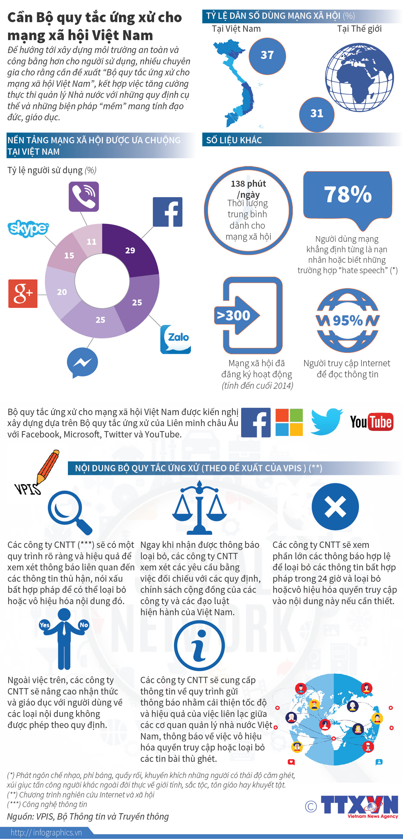 [Infographics] Cần bộ quy tắc ứng xử cho mạng xã hội ở Việt Nam ảnh 1