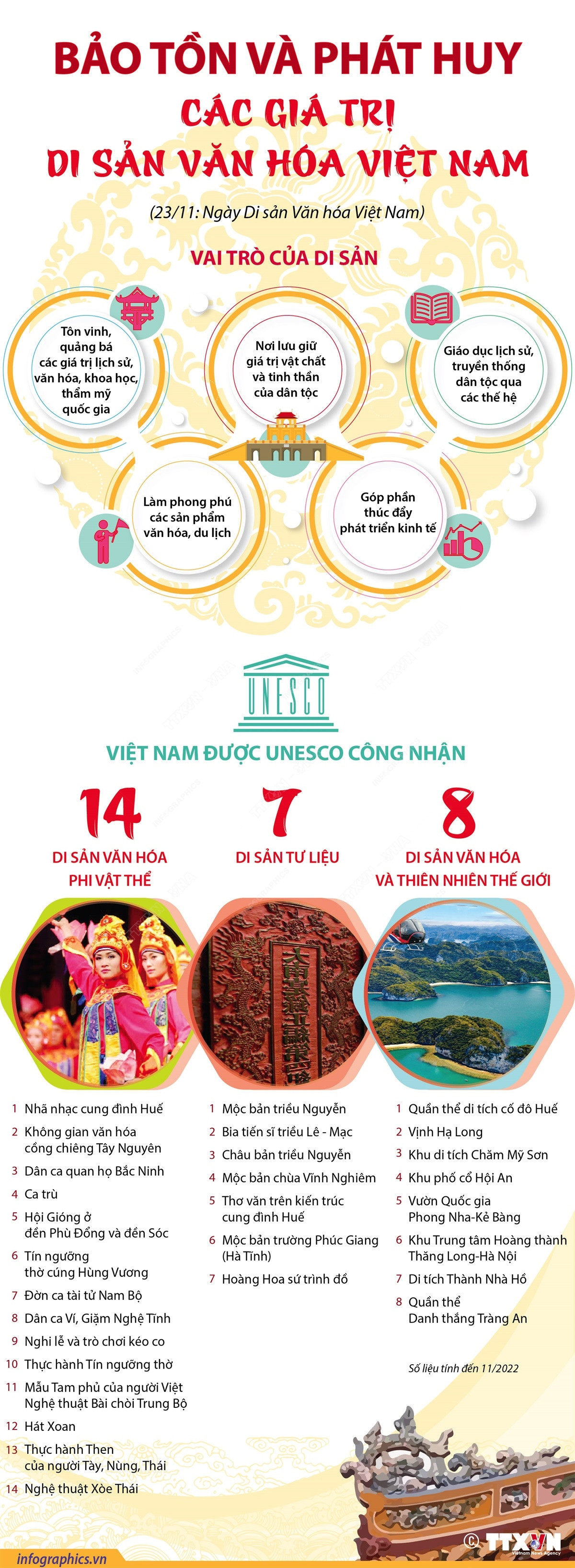 [Infographics] Bảo tồn và phát huy các giá trị di sản văn hóa Việt Nam ảnh 1