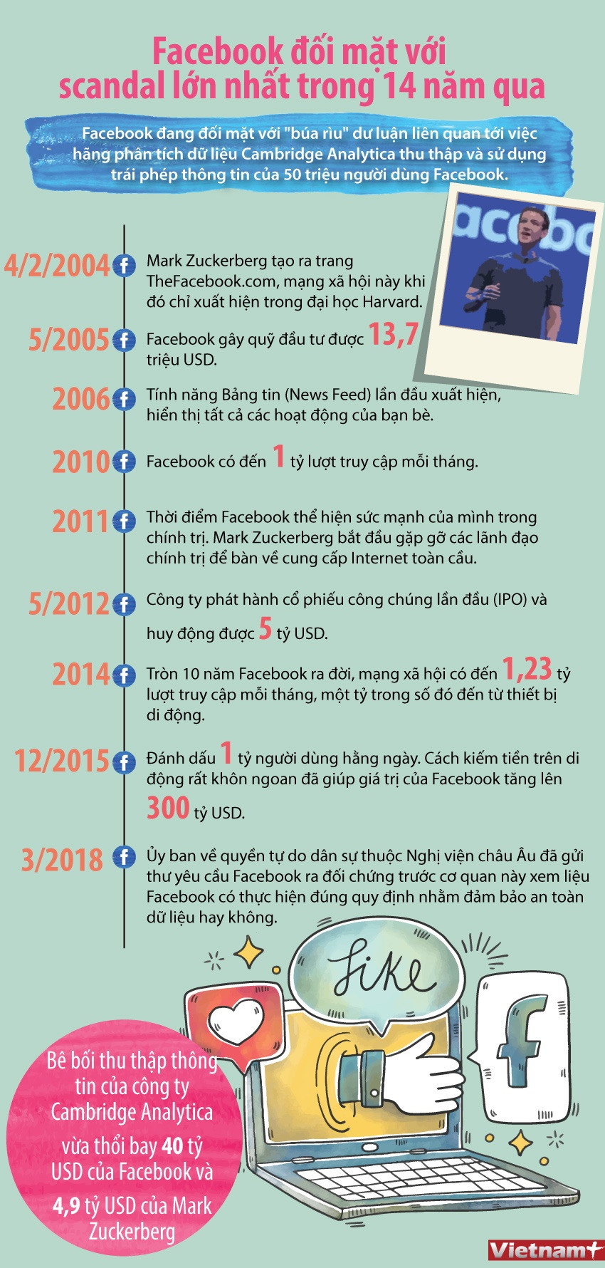 [Infographics] Bê bối rò rỉ dữ liệu của mạng xã hội Facebook ảnh 1