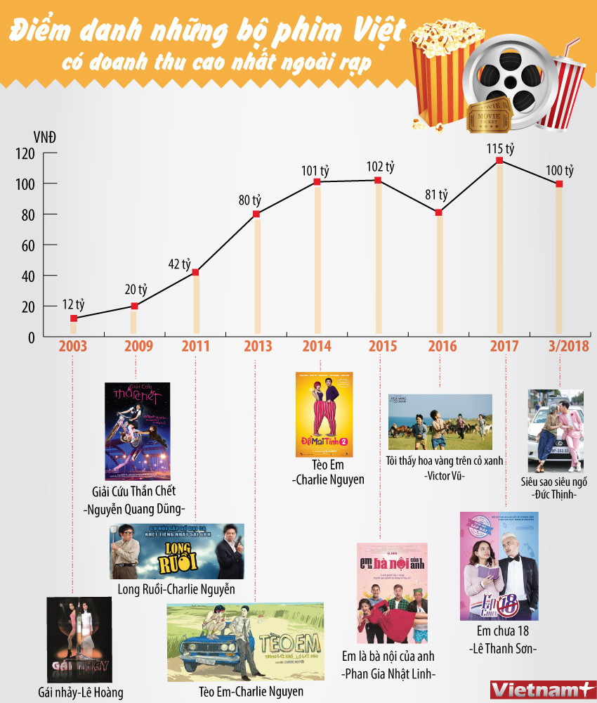 [Infographics] Những bộ phim có doanh thu cao nhất ngoài rạp ảnh 1