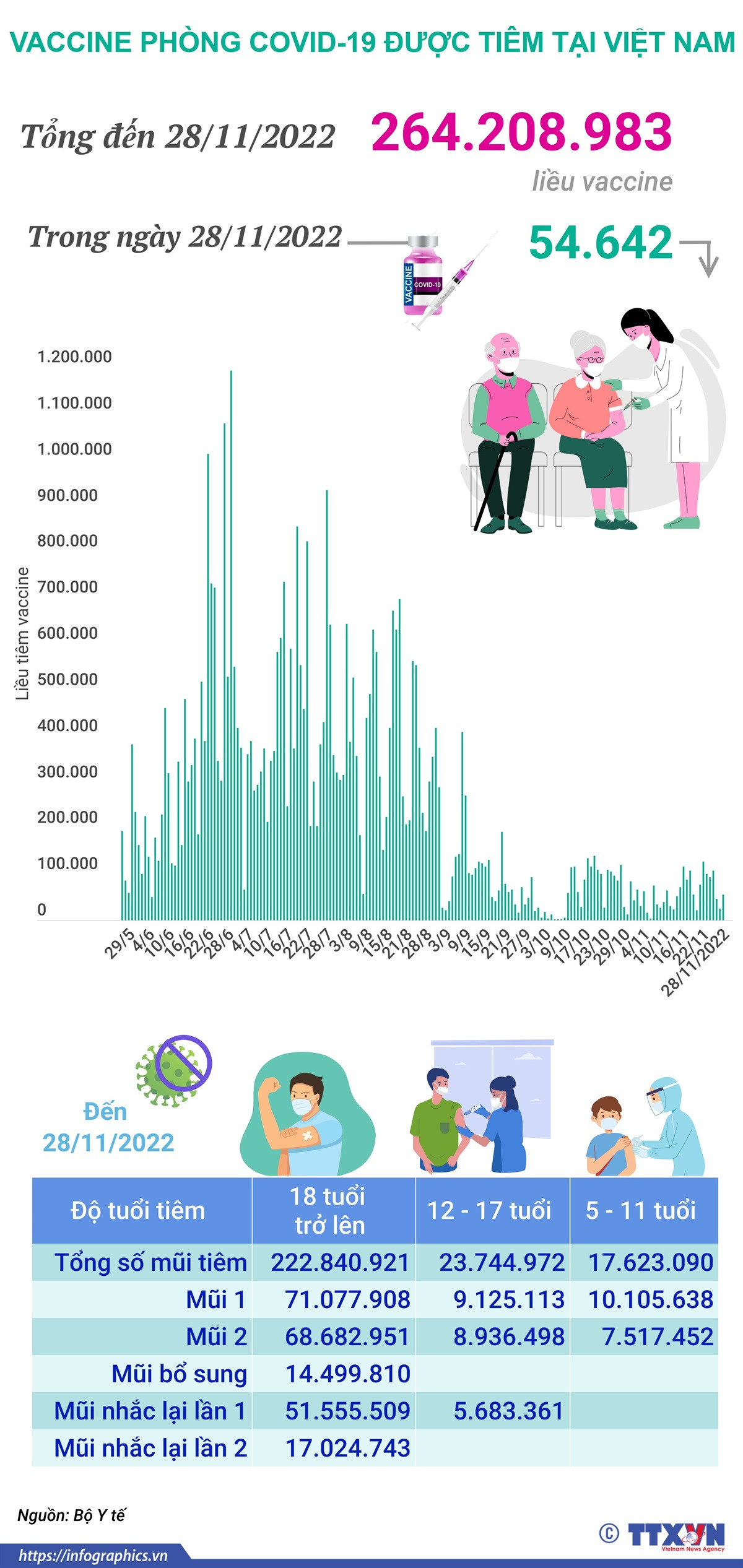 Hơn 264,208 triệu liều vaccine phòng COVID-19 đã được tiêm ở Việt Nam ảnh 1
