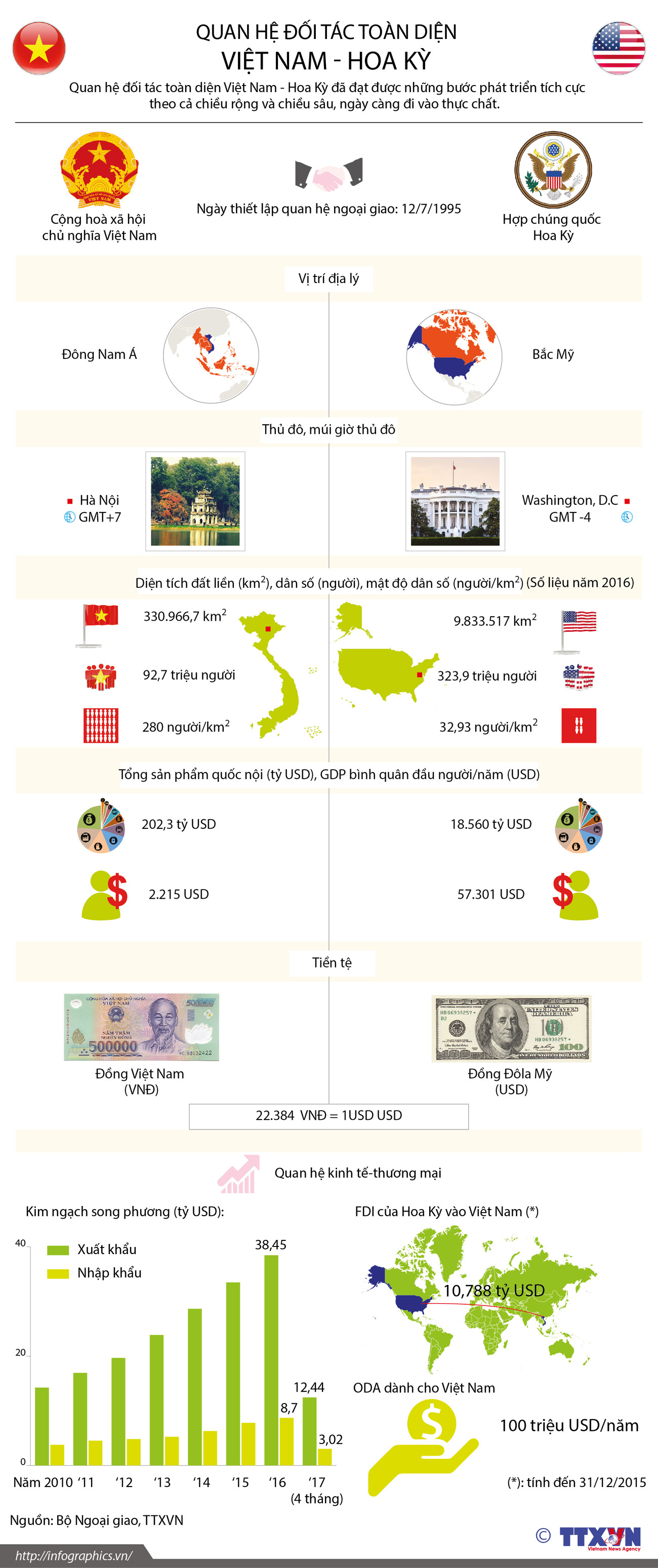 [Infographics] Quan hệ đối tác toàn diện Việt Nam-Hoa Kỳ ảnh 1