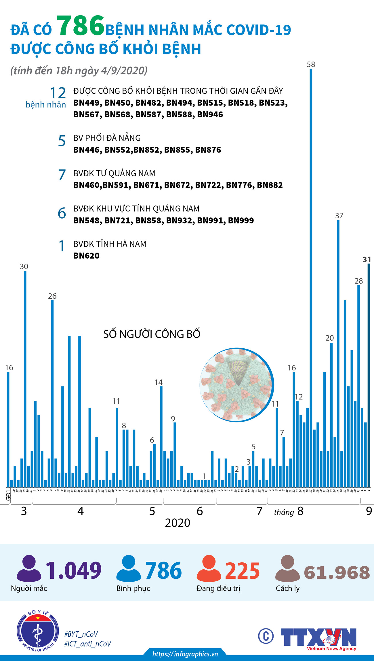 [Infographics] Đã có 786 bệnh nhân mắc COVID-19 được công bố khỏi bệnh ảnh 1