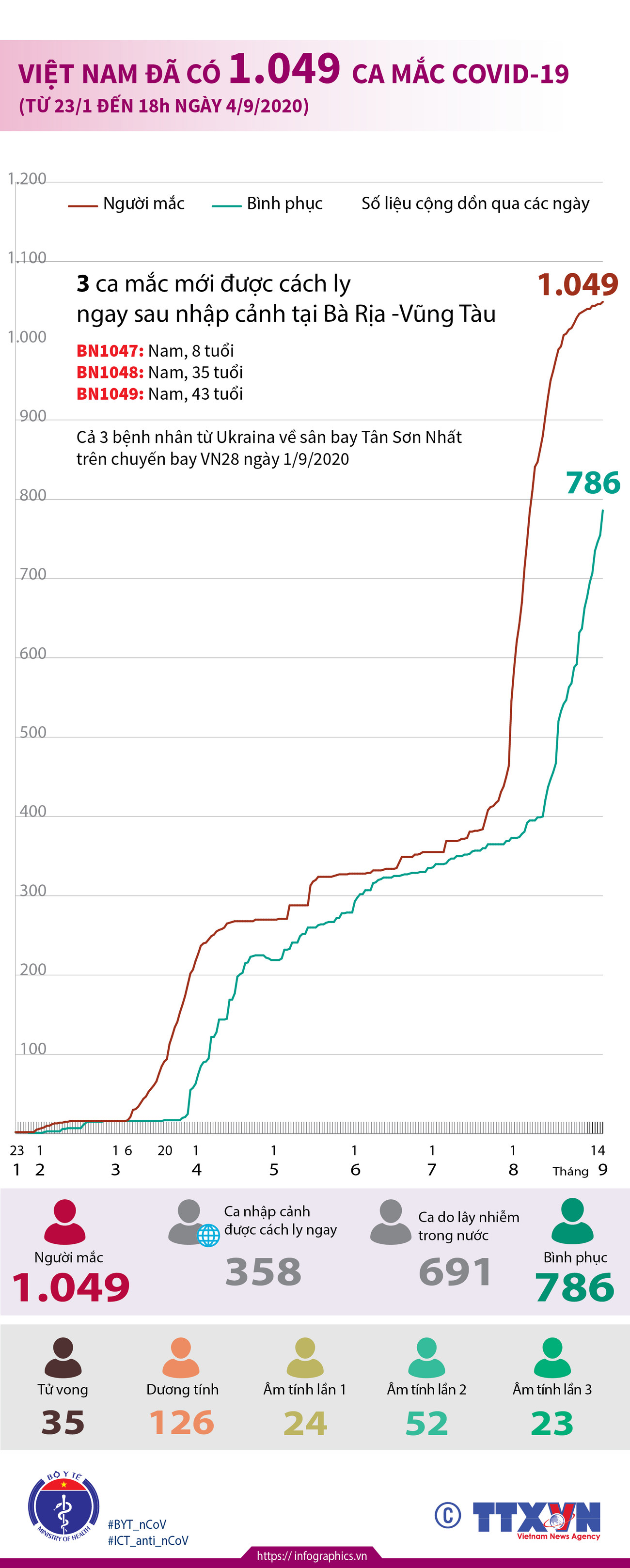 [Infographics] Việt Nam đã ghi nhận 1.049 ca mắc COVID-19 ảnh 1