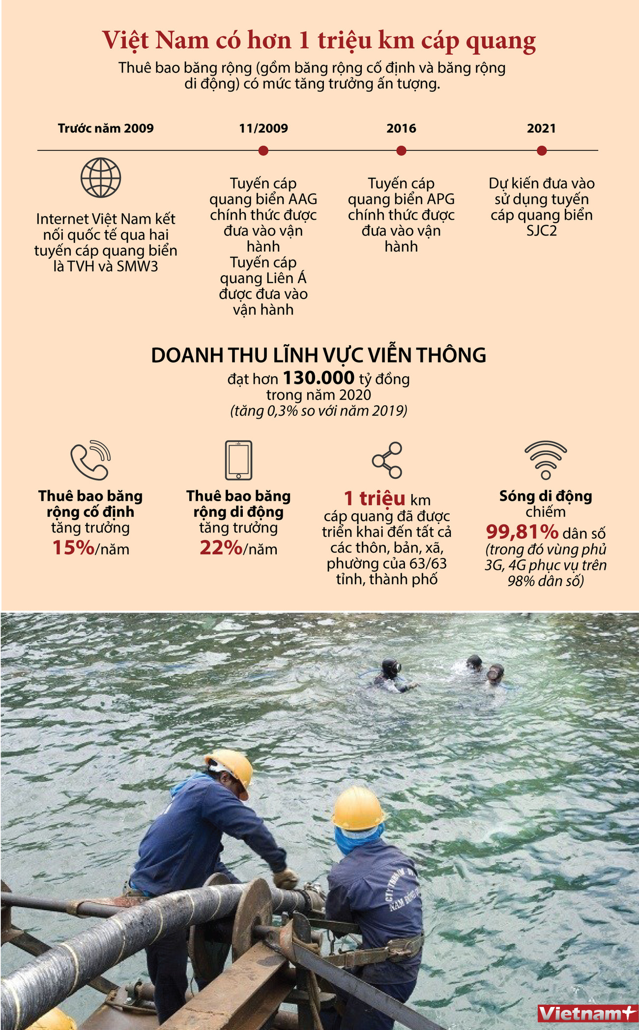 [Infographics] Việt Nam hiện có hơn 1 triệu km cáp quang ảnh 1