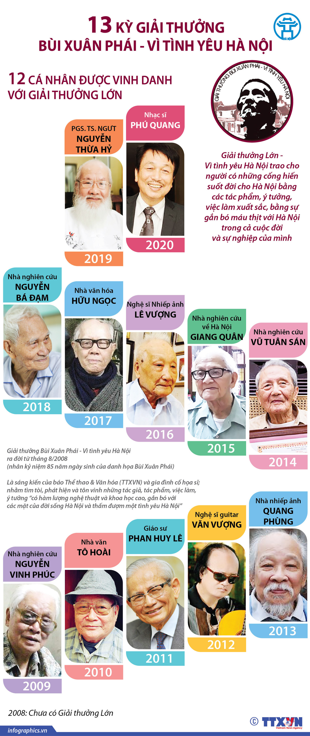 [Infographics] 13 kỳ giải thường Bùi Xuân Phái - Vì tình yêu Hà Nội ảnh 1