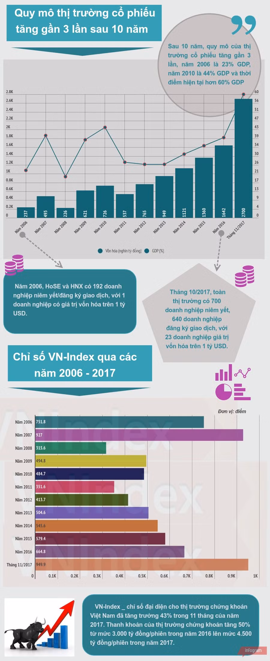 [Infographics] Quy mô thị trường cổ phiếu tăng gần 3 lần sau 10 năm ảnh 1
