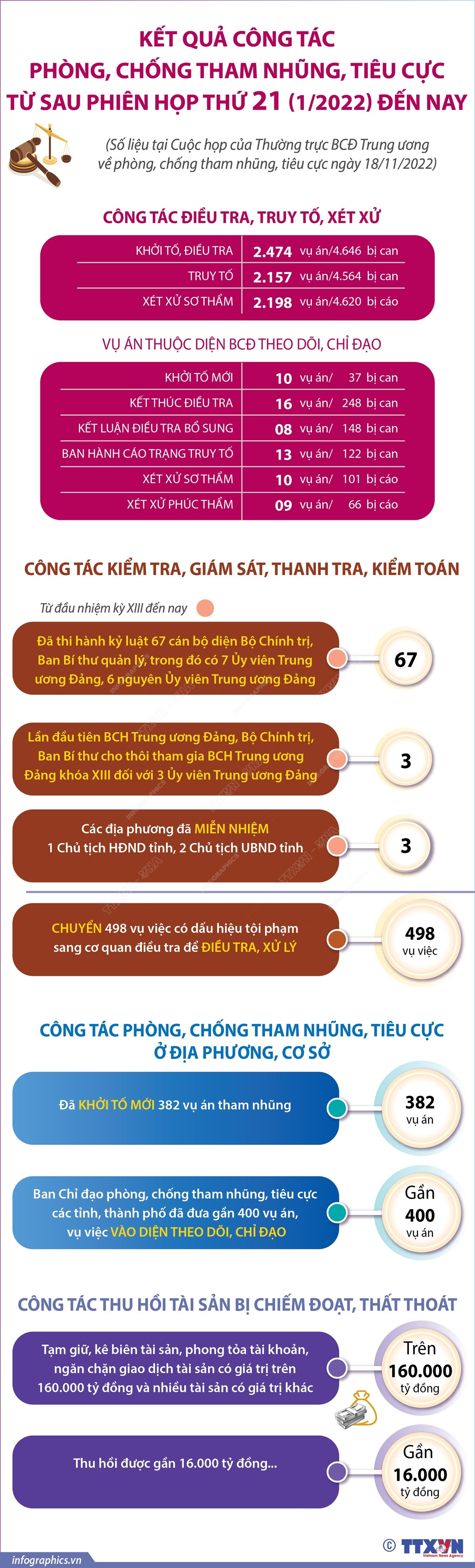 Kết quả phòng, chống tham nhũng, tiêu cực từ sau Phiên họp thứ 21 ảnh 1