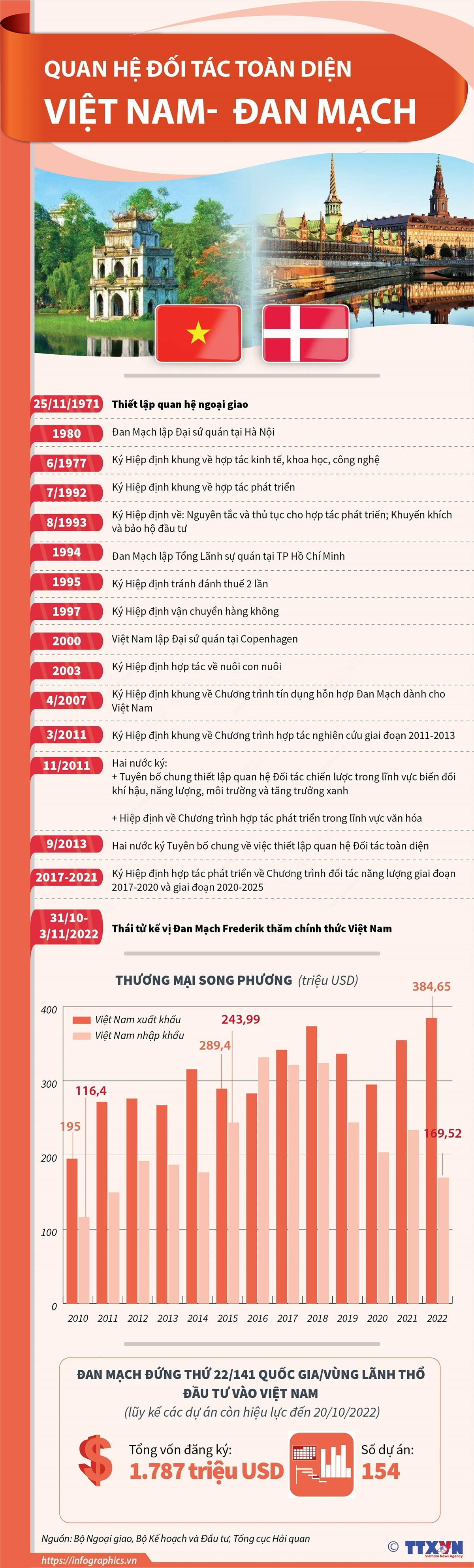 [Infographics] Quan hệ Đối tác toàn diện Việt Nam-Đan Mạch ảnh 1