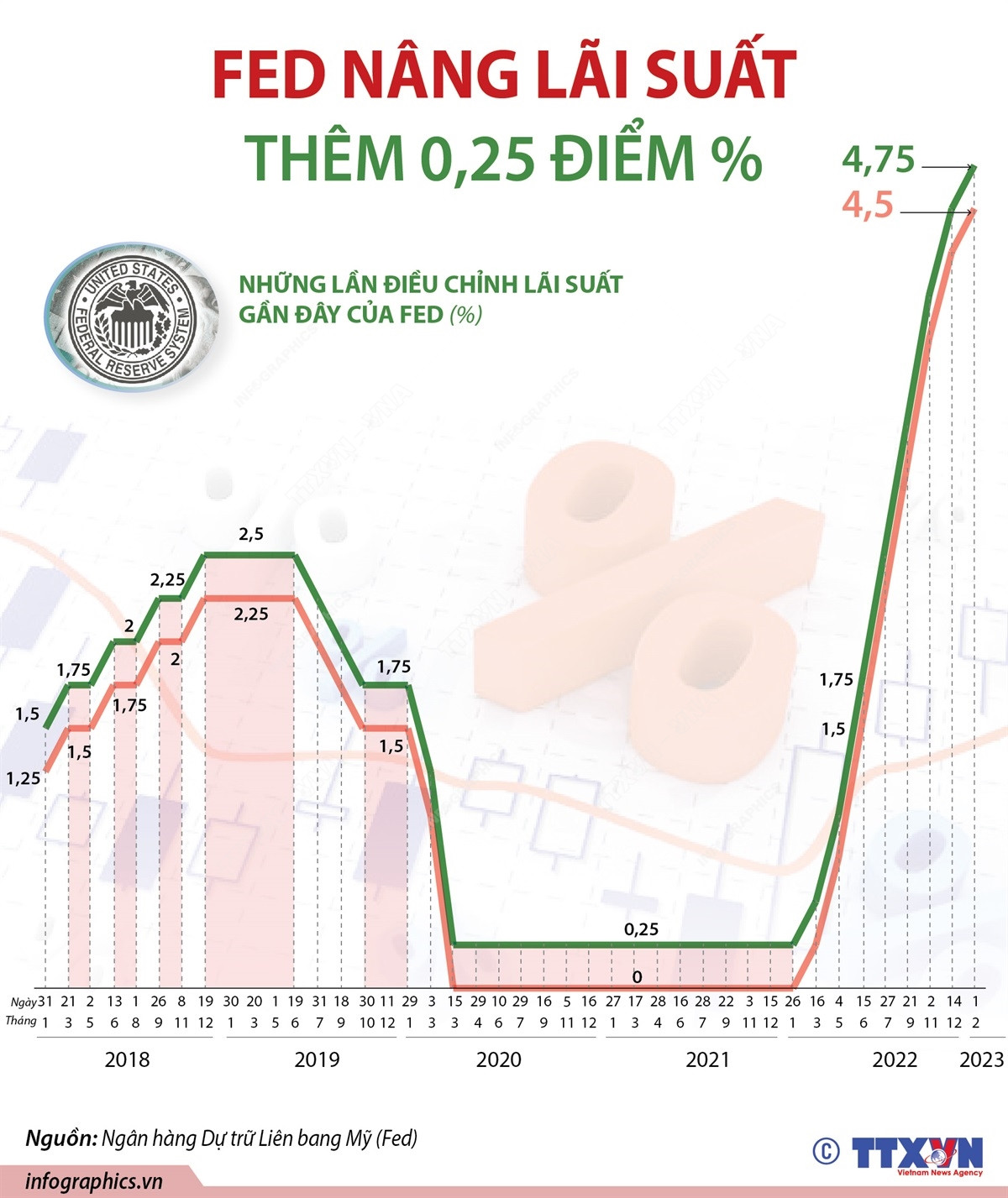 [Infographics] Fed tăng lãi suất cơ bản mức cao nhất từ tháng 10/2007 ảnh 1