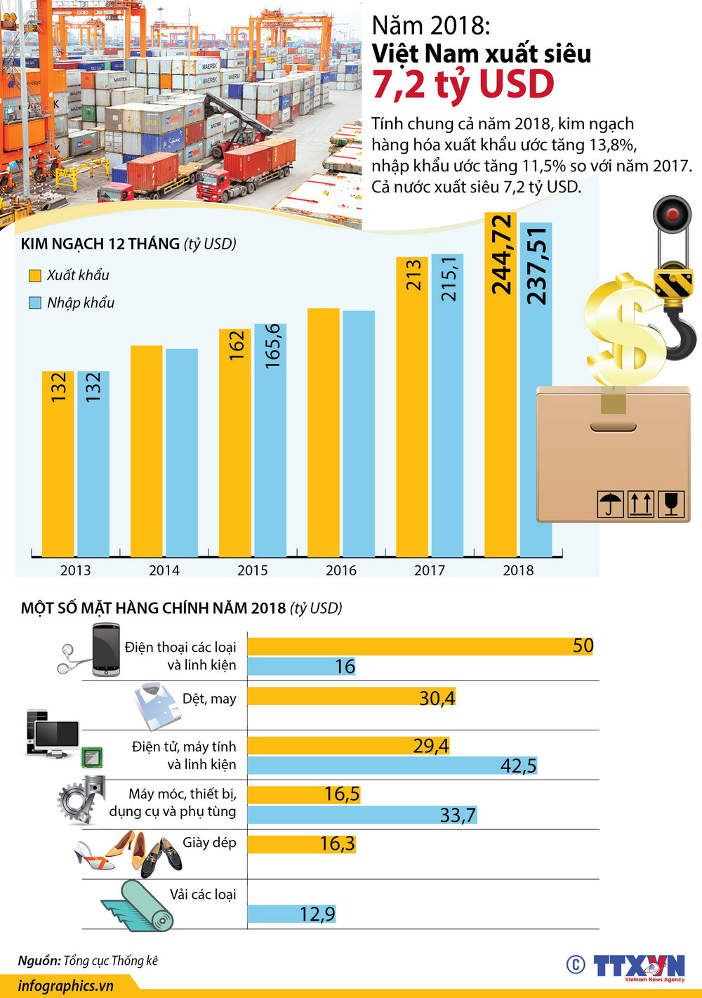 [Infographics] Việt Nam xuất siêu 7,2 tỷ USD trong năm 2018 ảnh 1