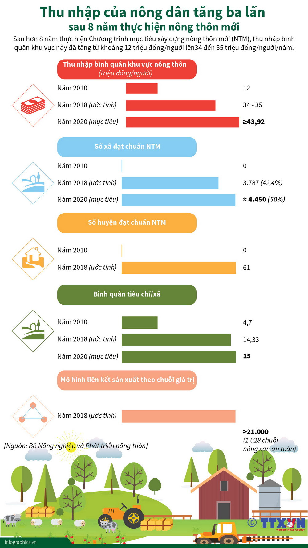 [Infographics] Thu nhập của nông dân tăng 3 lần sau 8 năm ảnh 1