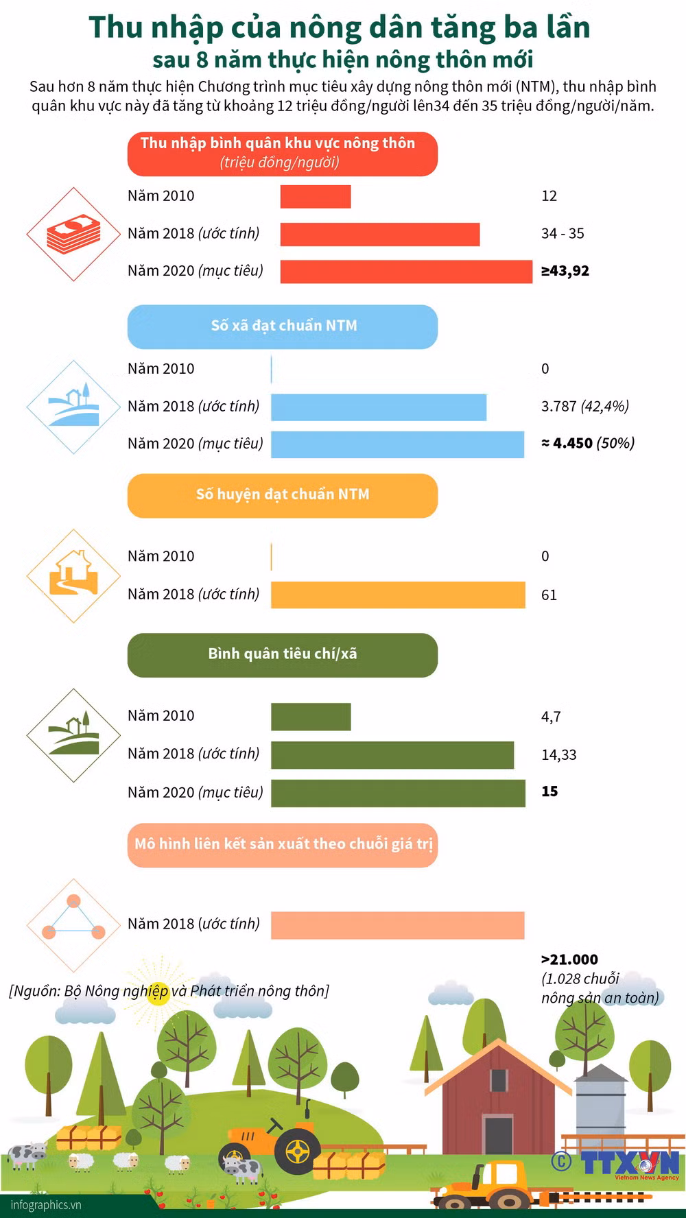 [Infographics] Thu nhập của nông dân tăng 3 lần sau 8 năm ảnh 1