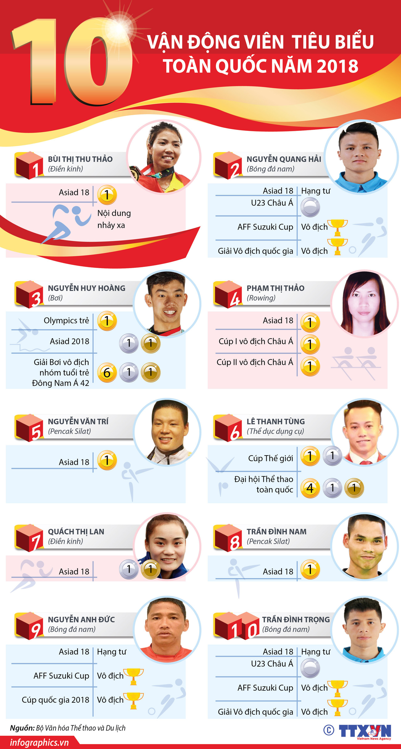 [Infographics] 10 vận động viên tiêu biểu toàn quốc năm 2018 ảnh 1