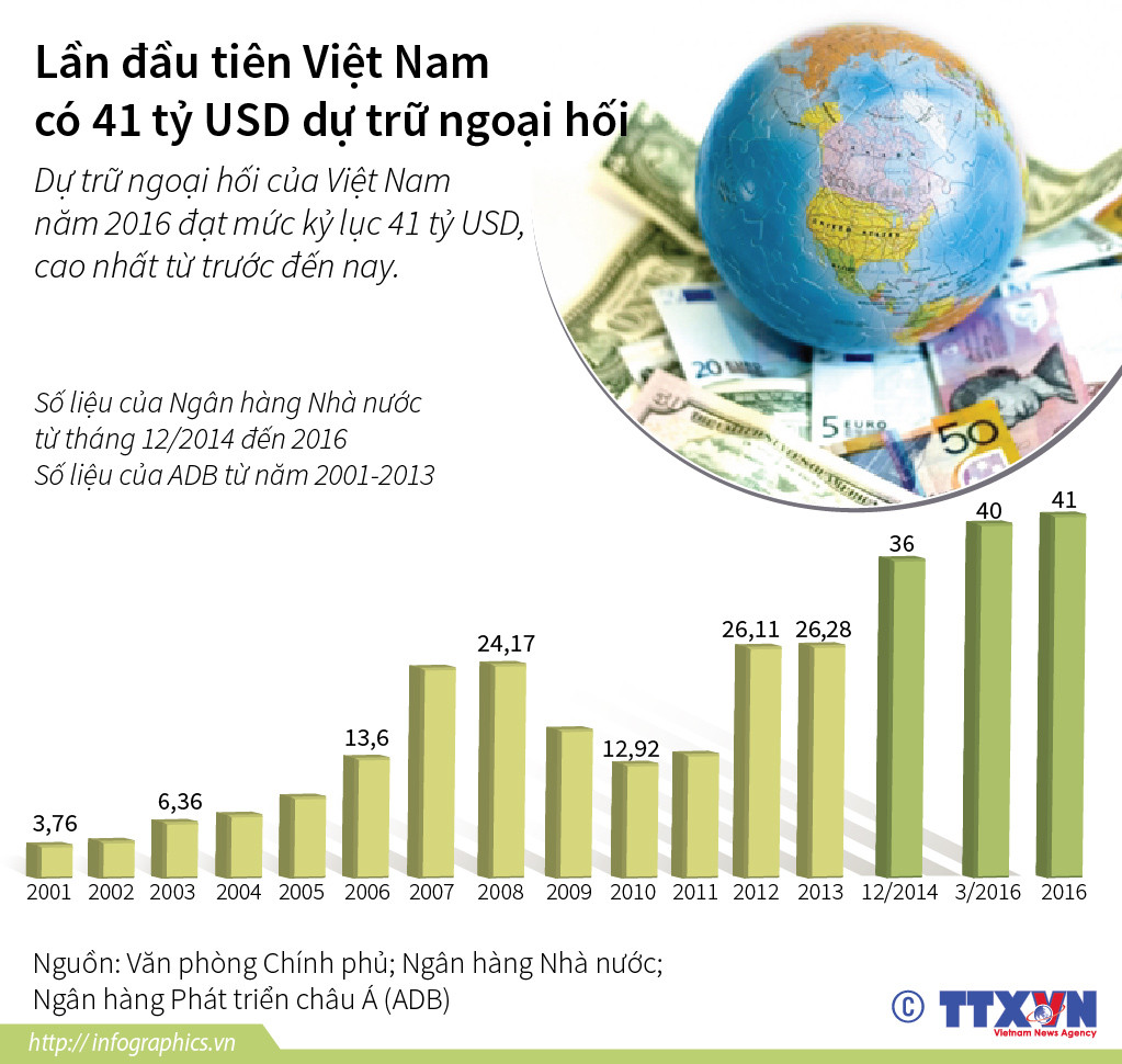 [Infographics] Lần đầu tiên Việt Nam có 41 tỷ USD dự trữ ngoại hối ảnh 1
