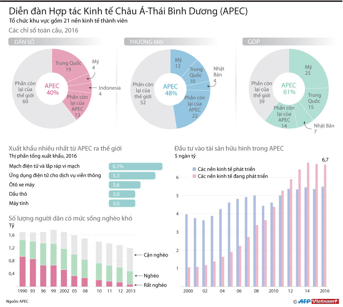 [Infographics] Diễn đàn Hợp tác kinh tế châu Á-Thái Bình Dương ảnh 1