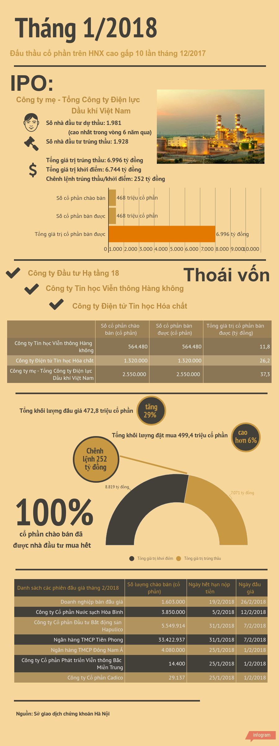 [Infographics] Đấu thầu cổ phần trên HNX tăng 10 lần trong tháng Một ảnh 1