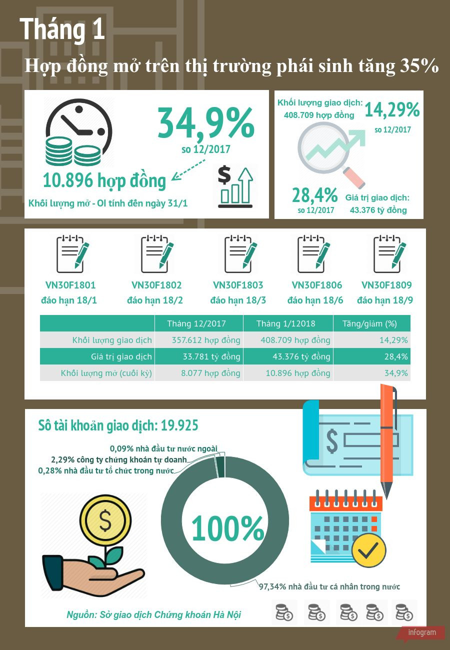 Tháng Một: Hợp đồng mở trên thị trường chứng khoán phái sinh tăng 35% ảnh 1