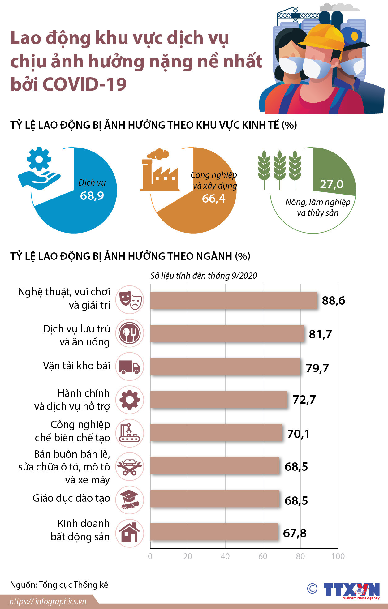 Lao động khu vực dịch vụ chịu ảnh hưởng nặng nề nhất bởi COVID-19 ảnh 1