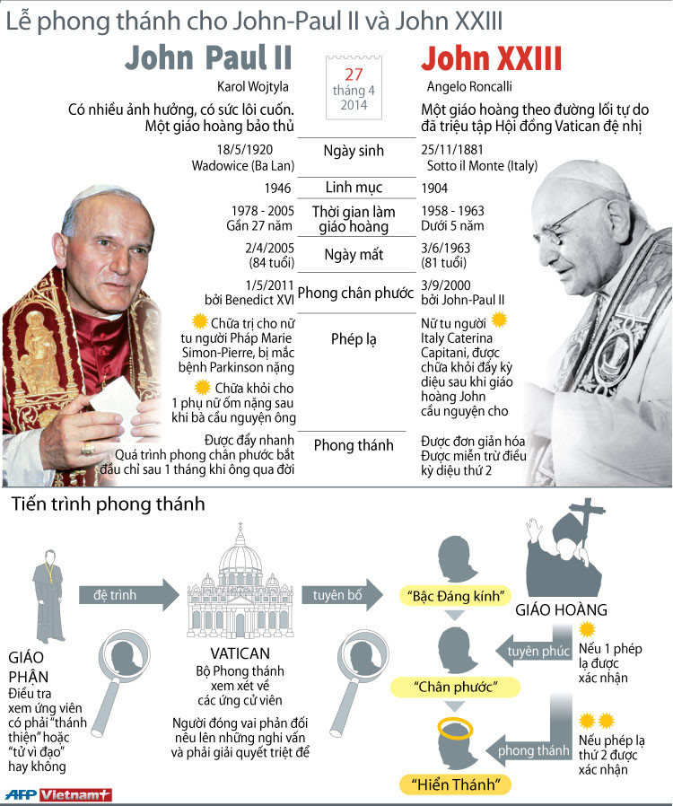 [Infographics] Lễ phong thánh Giáo hoàng John-Paul II và John XXIII ảnh 1