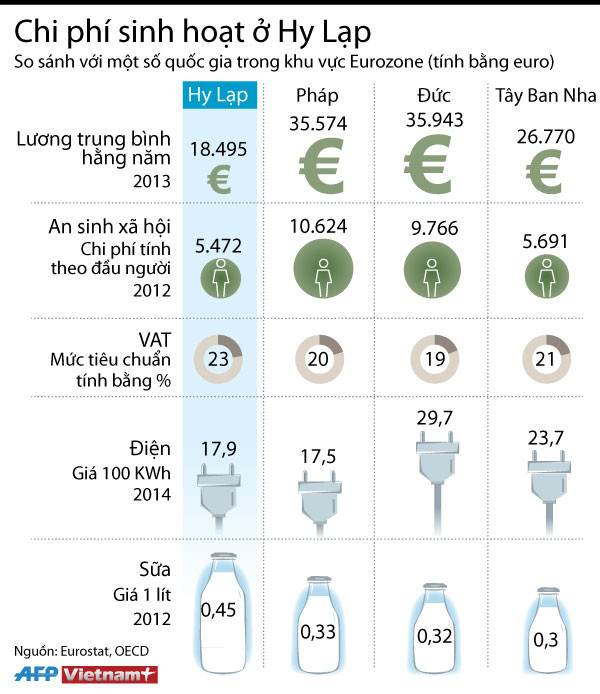 [Infographics] So sánh chi phí sinh hoạt ở Hy Lạp và các nước EU ảnh 1