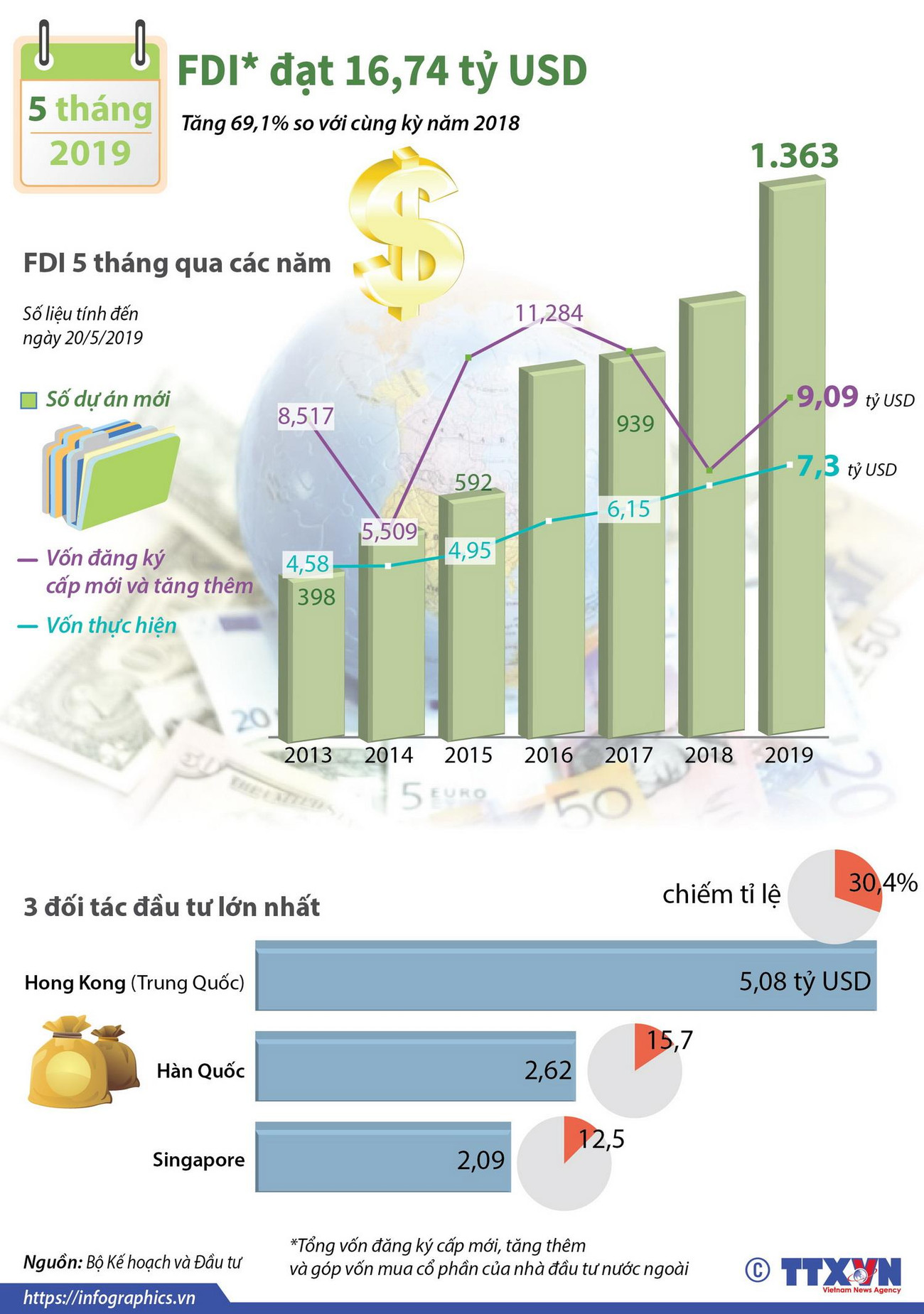 5 tháng năm 2019, vốn FDI vào Việt Nam đạt 16,74 tỷ USD ảnh 1