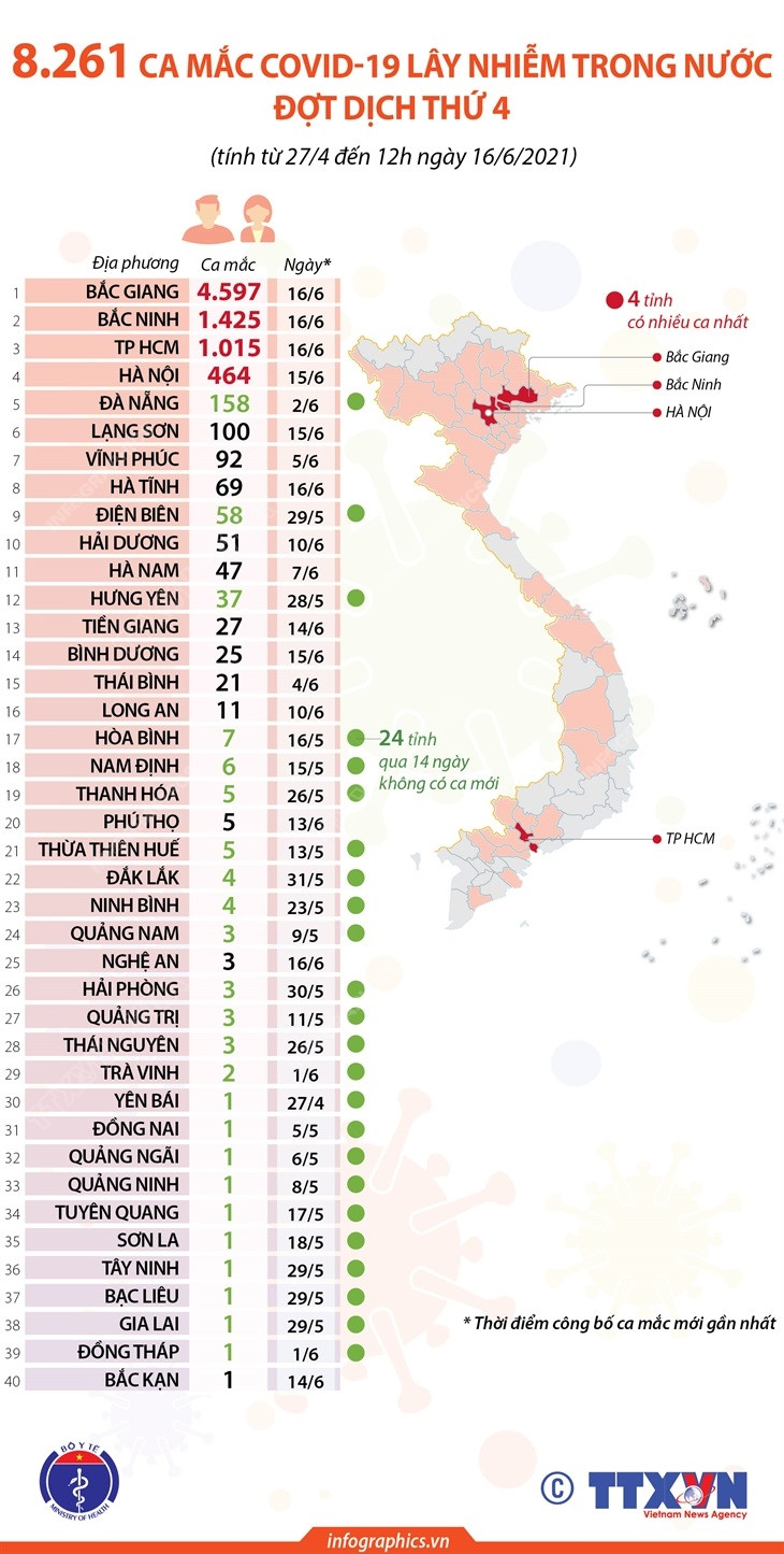 [Infographics] 8.261 ca mắc COVID lây nhiễm trong nước đợt dịch thứ 4 ảnh 1