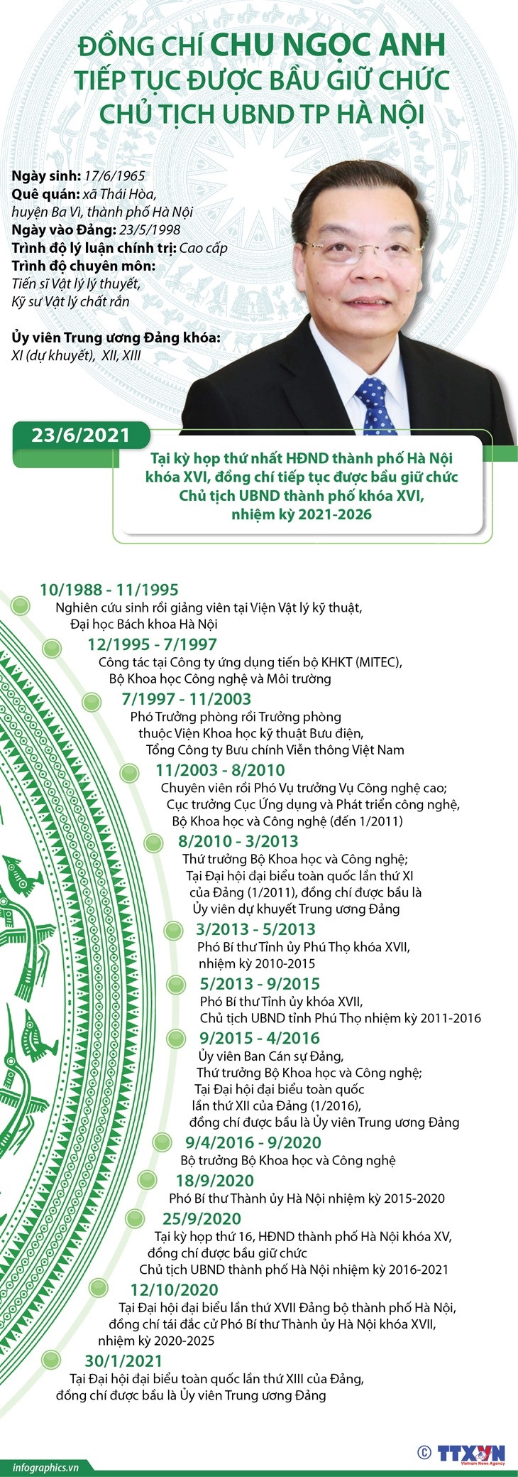 [Infographics] Ông Chu Ngọc Anh tái đắc cử Chủ tịch Hà Nội ảnh 1