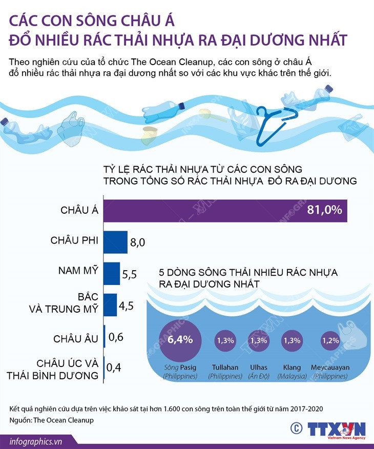 [Infographics] Sông châu Á đổ nhiều rác thải nhựa ra đại dương nhất ảnh 1