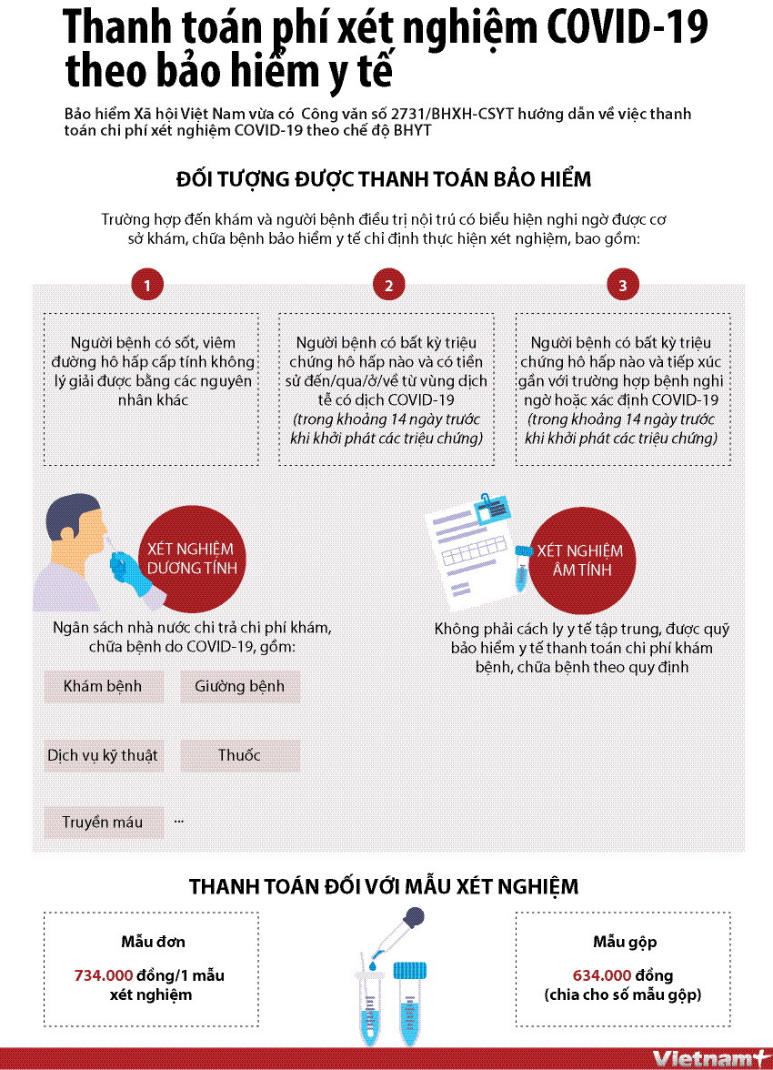 Đối tượng được thanh toán bảo hiểm khi làm xét nghiệm COVID-19 ảnh 1