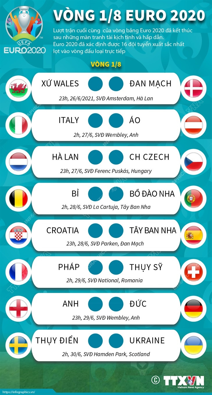 [Infographics] Phân nhánh các cặp đấu vòng 1/8 EURO 2020 ảnh 1