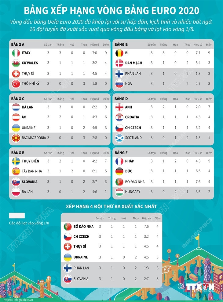 [Infographics] Khép lại vòng đấu bảng kịch tính tại EURO 2020 ảnh 1