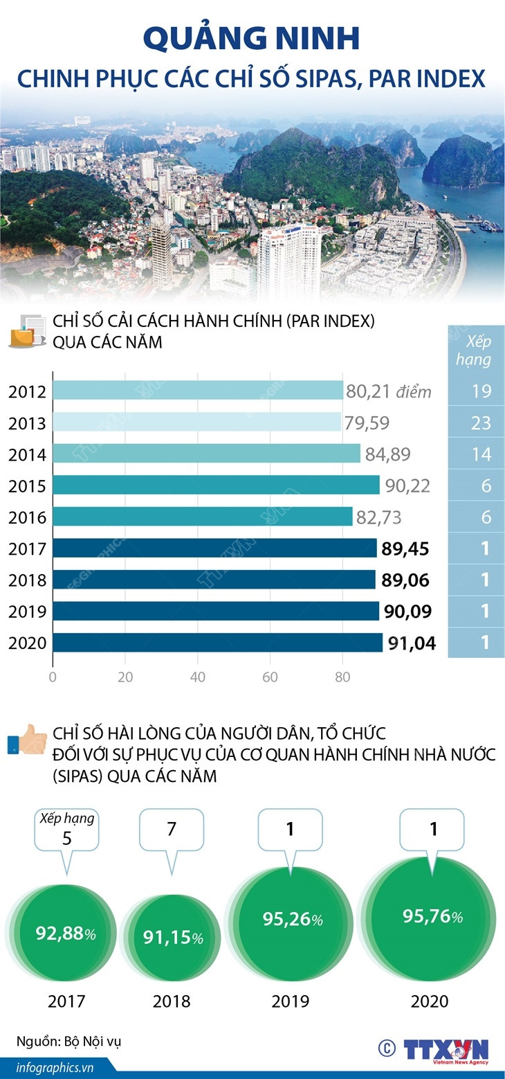 [Infographics] Quảng Ninh chinh phục các chỉ số cải cách hành chính ảnh 1