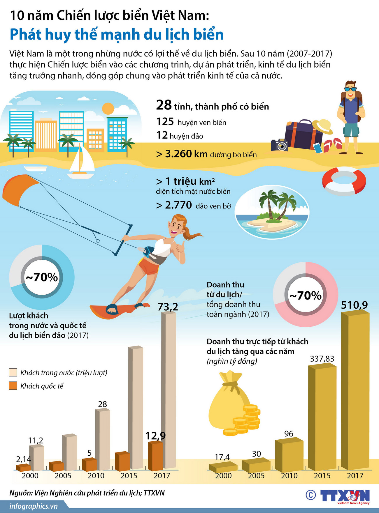 10 năm Chiến lược biển Việt Nam: Phát huy thế mạnh du lịch biển ảnh 1