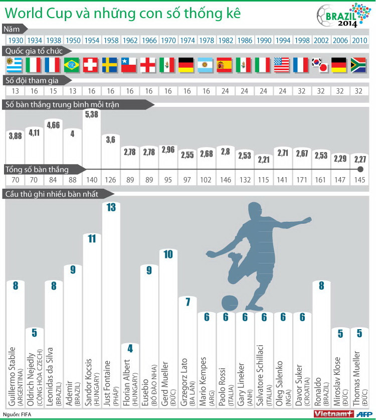 [Infographics] Lịch sử World Cup qua những con số thống kê ảnh 1