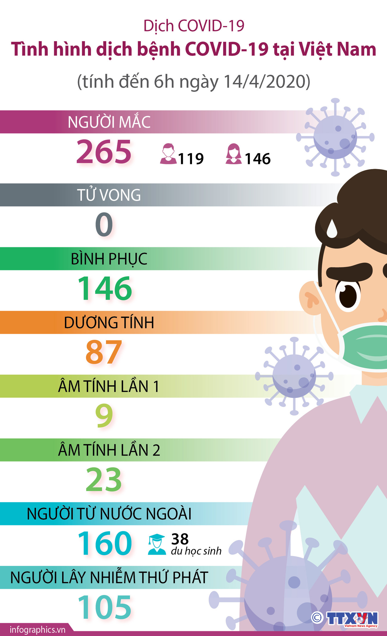 [Infographics] Tình hình dịch bệnh COVID-19 tại Việt Nam ảnh 1